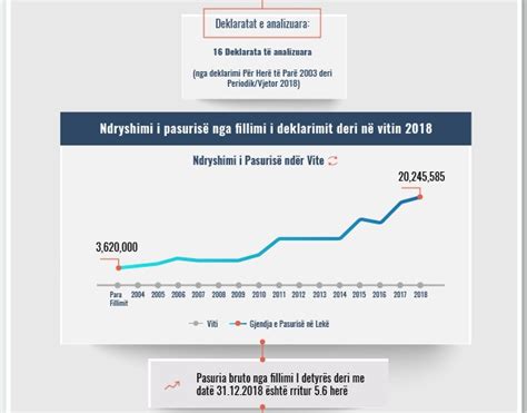 Skeda e pasurisë së deklaruar Vladimir Skënderi Gjykata e Durrësit