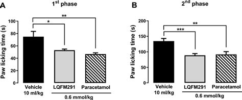 Antinociceptive Effect Of Acute Treatment P O With Lqfm Or