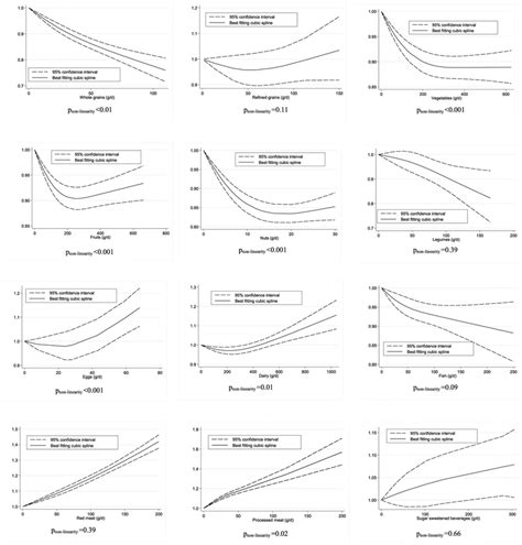 Nonlinear Dose Response Relation Between Daily Intakes Of Whole Grains Download Scientific