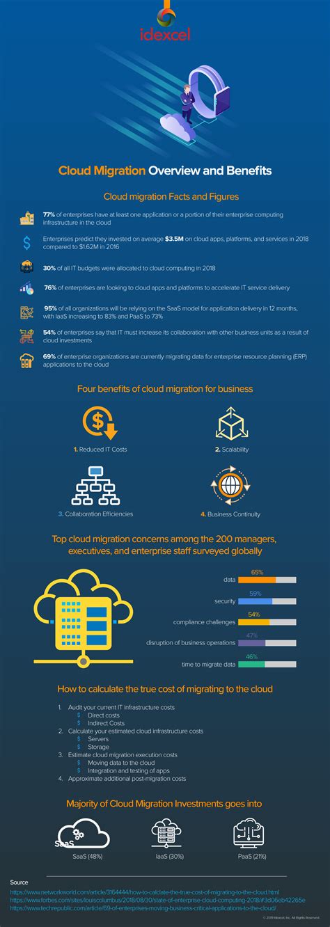 Infographic Cloud Migration Overview And Benefits Blog Idexcel