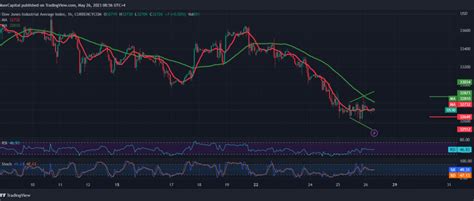 Dow Jones May Witness An Intraday Rise 26 5 2023 Noor Trends