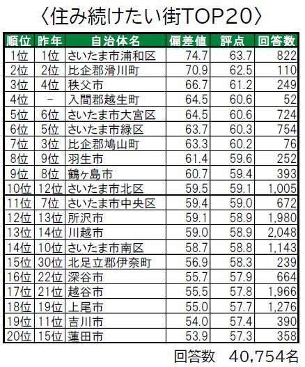 いい部屋ネット「街の幸福度ランキング・ 住み続けたい街ランキング2023＜埼玉県版＞」発表！浦和は高評価 （浦和