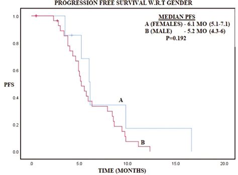 Kaplanmeier Curve Representing Progression Free Survival Pfs In