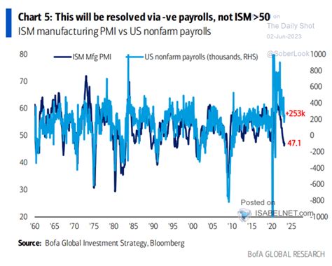 Isabelnet On Twitter Payrolls There Is A Possibility That Us