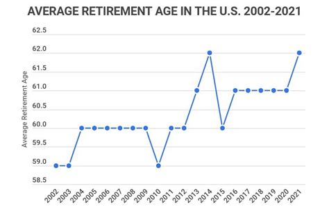 What Is The Average Retirement Age? [2022] – Zippia