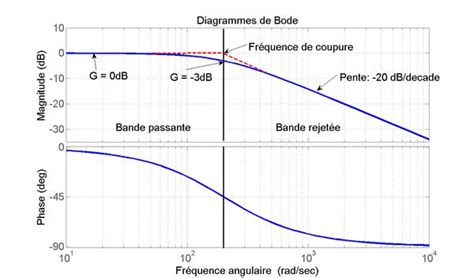 Example Diagramme De Bode Filtre Passe Bas