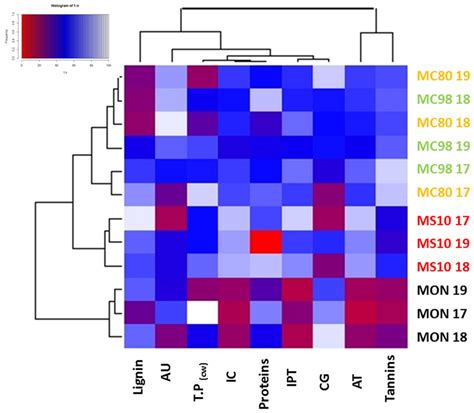 Heat Map Correlations For The Different Variables According To A