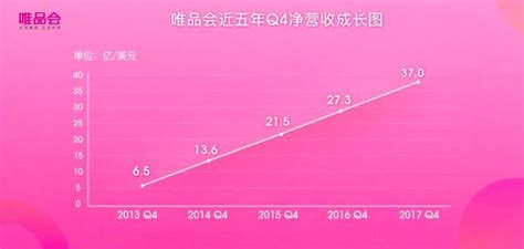 21個季度連續盈利 唯品會q4淨營收突破241億 每日頭條