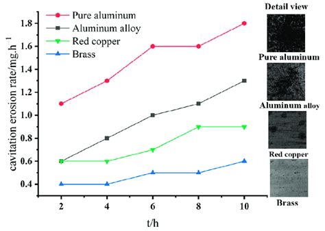 The Cavitation Erosion Rate Of Different Metallic Materials Samples Vs