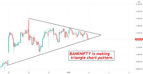 Banknifty Is Making Triagle Pattern In Chart For Nse Banknifty By