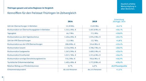 Wirtschaftsfaktor Tourismus Tourismusnetzwerk Thüringen