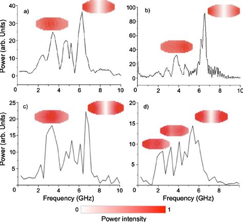 ͑ Color Online ͒ Frequency Analysis Of The Preswitching Oscillations ͑