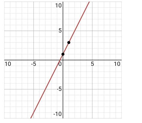 señala aquel por donde pasa la gráfica de la función f x 2x1 ayudenme