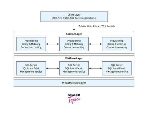 Azure Sql Database Scaler Topics