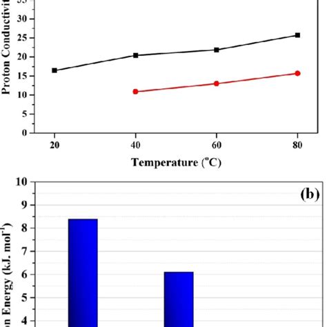 Proton Conductivities And Activation Energies Of Speek Rh 60 And 100 Download Scientific