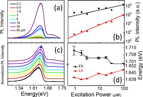 [pdf] Photoluminescence Properties And Exciton Dynamics In Monolayer