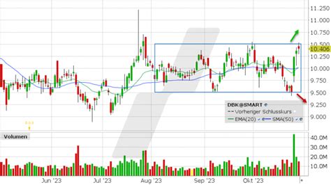 Deutsche Bank Aktie aktuell ᐅ News Aktuelle Analyse der Deutsche Bank