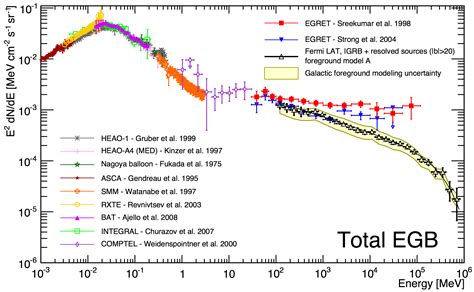 Fermi Gamma Ray Space Telescope Exploring The Extreme Universe