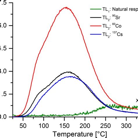 TL Glow Curves Of Non Irradiated Natural Response And Irradiated