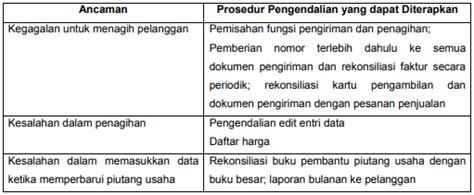 Siklus Pendapatan Penjualan Dan Penagihan Kas