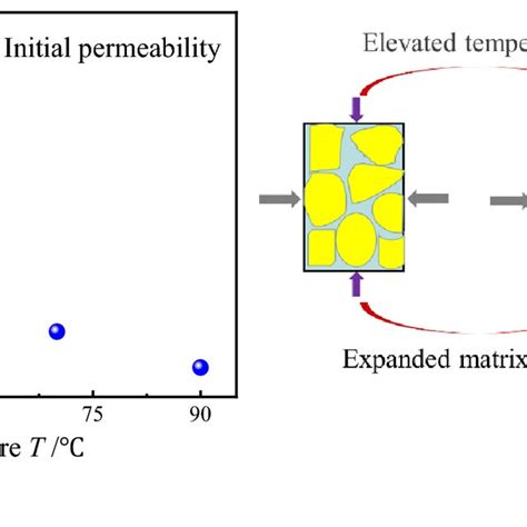 The Evolution Of Permeability And Fracture Connectivity With Axial