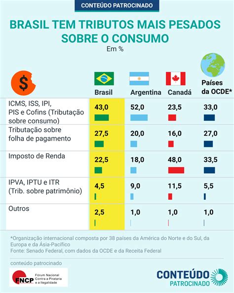 Imposto No Brasil At Vezes O Valor Cobrado Em Pa Ses Vizinhos