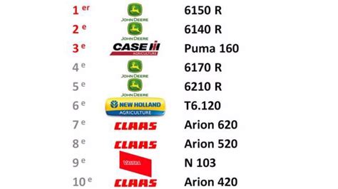 Le Top 10 Des Tracteurs Les Plus Vendus En 2014