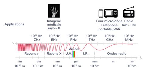 La dualité onde corpuscule de la lumière 1ère Cours Physique Chimie