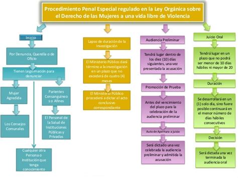 Mapas Conceptuales Derecho Procesal Penal Ii