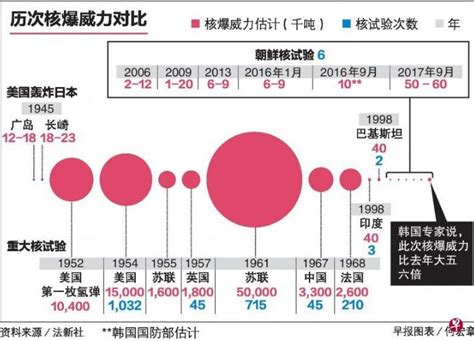 朝鲜宣布氢弹试验成功 可用核弹打击美国本土 缅华网