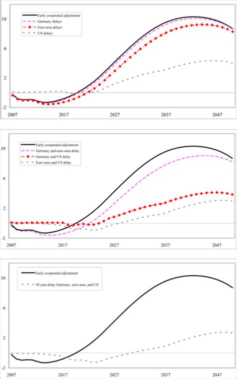 Global Aging Pressures Impact Of Fiscal Adjustment Policy Cooperation