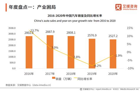 2020年11 12月中国汽车行业产销数据、发展总结及年终盘点分析