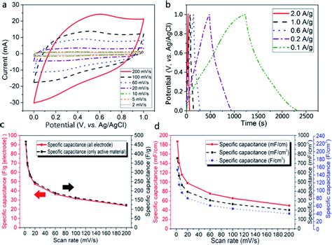 Biomass Derived Three Dimensional Carbon Framework For A Flexible Fibrous Supercapacitor And Its