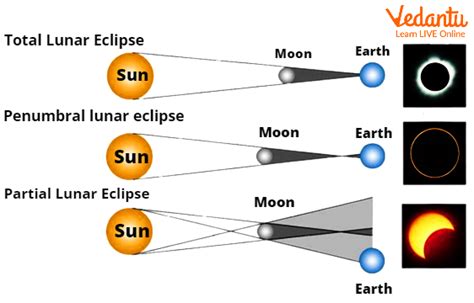 Lunar Eclipse - Learn Important Terms and Concepts