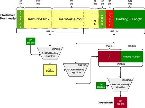 The Bitcoin Block Header Hashing Algorithm Adopted From Ref 40 With