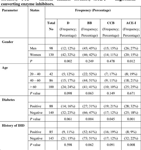 Table 1 From Sex Differences And Disease Factors Affecting Monotherapy Choice For Hypertension