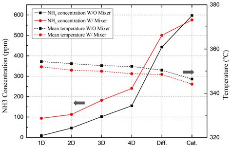 Energies Free Full Text Spraying And Mixing Characteristics Of Urea