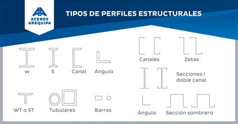 Tipos De Perfiles Estructurales Y Tipos De Estructuras De Acero Porn