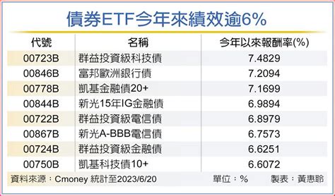 債券etf績效大翻轉 法人讚 上市櫃 旺得富理財網