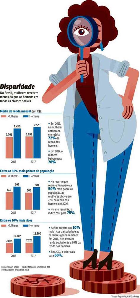 Diferença salarial entre homens e mulheres atinge todas as classes