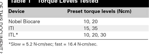 Table 1 From Accuracy Of Mechanical Torque Limiting Devices For