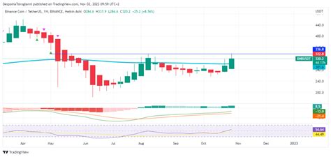 BNB Price Analysis For 2 November 2022 Latest News And Insights On