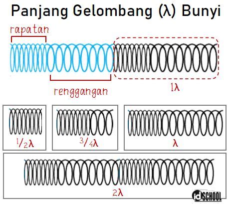 Periode dan Frekuensi Gelombang Bunyi Beserta Cepat Rambat