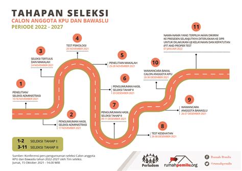 INFOGRAFIS TAHAPAN SELEKSI KPU DAN BAWASLU Rumah Pemilu