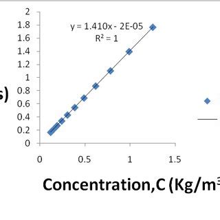 Numerical Modeled Values Of Concentration C Of Contaminant At Various