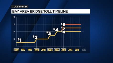 Timeline Bay Area Bridge Toll Increases Youtube