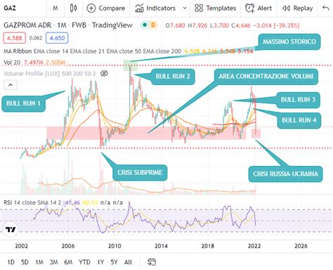 Azioni Gazprom Quotazione Analisi Previsioni Dove E Come Comprare