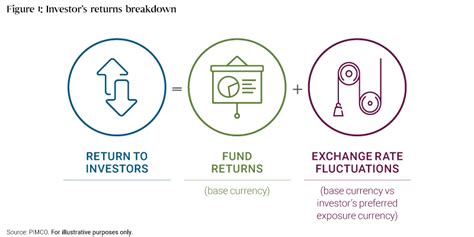 Understanding Hedged Share Classes Pimco