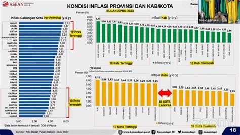 Inflasi Kota Tangerang Masuk 5 Besar Kategori Terendah Nasional KORAN