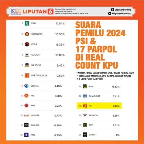 Headline Heboh Lonjakan Suara Psi Di Real Count Kpu Bakal Lolos Ke